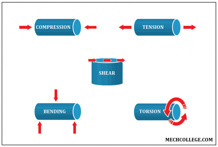 The 5 Types of Stresses in Engineering Shear, Torsioanl, Tensile