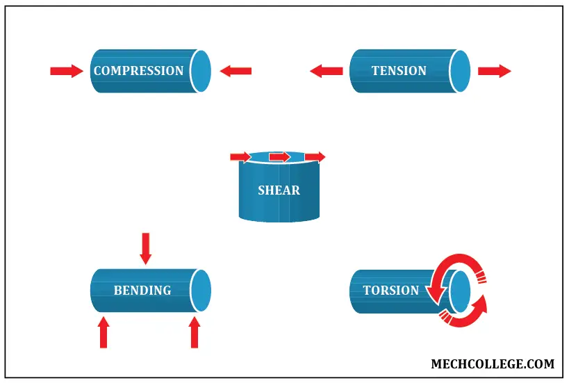 COMPRESSION 
BENDING 
TENSION 
SHEAR 
TORSION 
MECHCOLLEGE.COM 