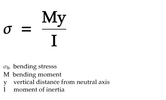 M 
y 
My 
1 
bending stresss 
bending moment 
vertical distance from neutral axis 
moment of inertia 