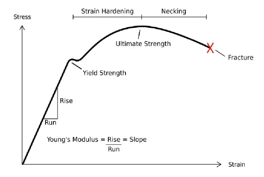 Strain Hardening 
Stress 
Necking 
Ultimate Strength 
Fracture 
Yield Strength 
Rise 
Run 
Young's Modulus = Rise = Slope 
Strain 
