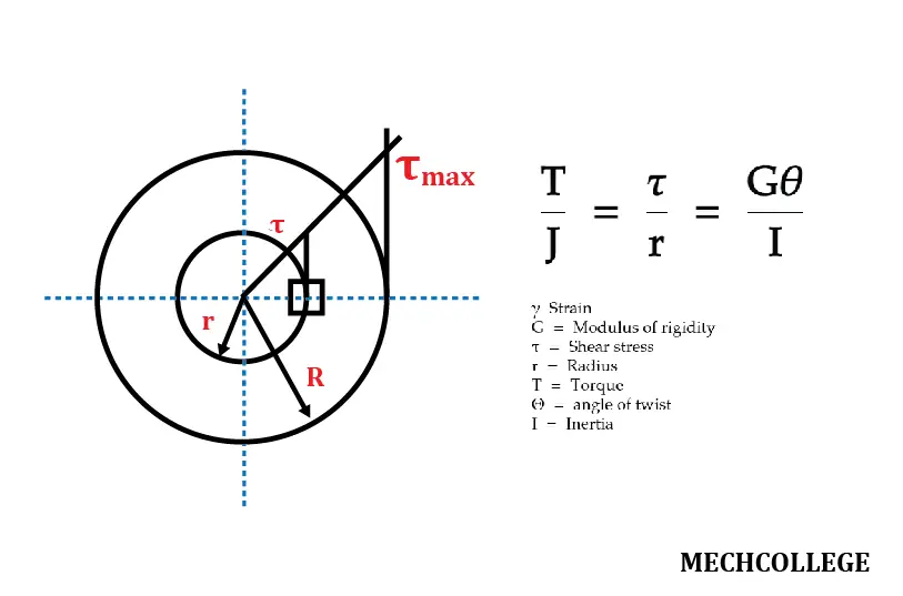 T 
Strain 
r 
1 
r 
C 
T 
T 
O 
Modulus of rigidity 
Shear stress 
Radius 
or quc 
angle of twist 
Inertia 
MECHCOLLEGE 