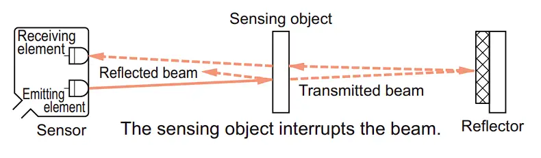 Receiving 
element 
Reflected beam 
Emitting 
element 
Sensing object 
Transmitted beam 
Sensor The sensing object interrupts the beam. 
Reflector 