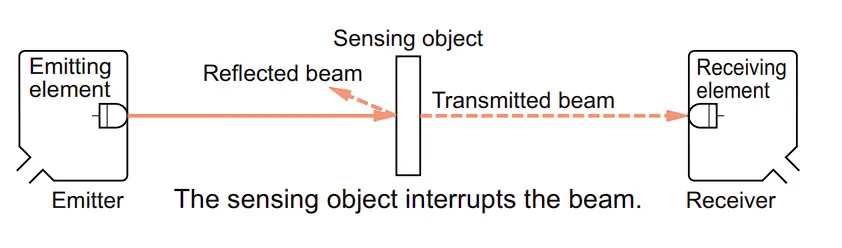Emitting 
element 
Emitter 
Sensing object 
Reflected beam 
Transmitted beam 
The sensing object interrupts the beam. 
Receiving 
element 
Receiver 