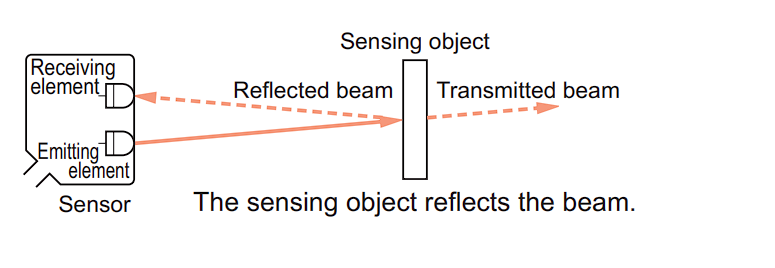 Receiving 
element 
Emitting 
element 
Sensor 
Sensing object 
Reflected beam Transmitted beam 
The sensing object reflects the beam. 