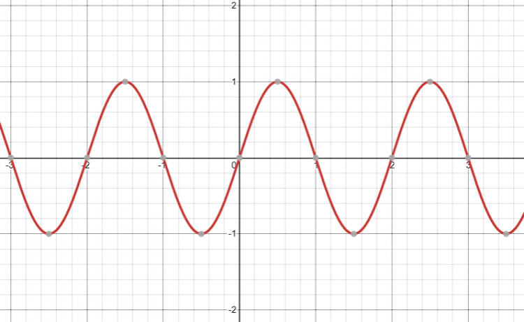 How to Determine if a Signal is Periodic? Complete Concept